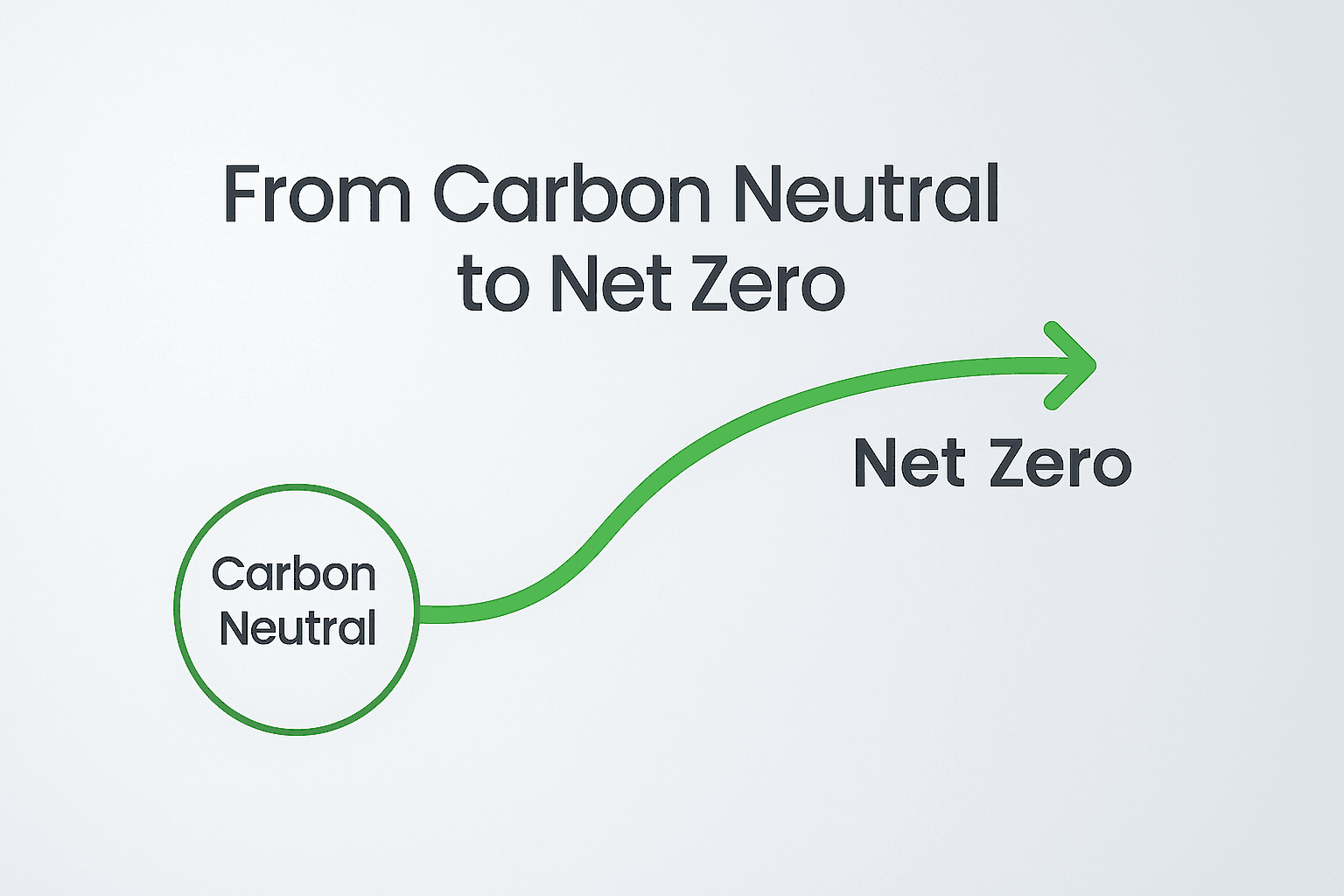 Carbon neutral to Net Zero climate strategy